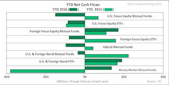 Inflows For Bond Funds In 2016, Thanks To ETF Subset